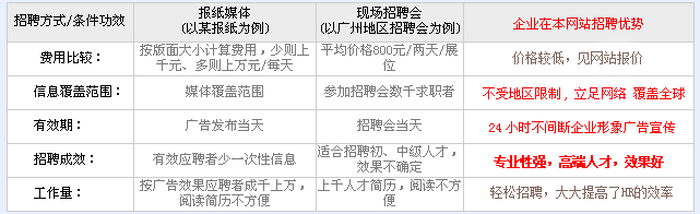通信人才网招聘优势